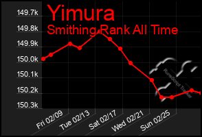 Total Graph of Yimura