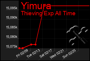 Total Graph of Yimura