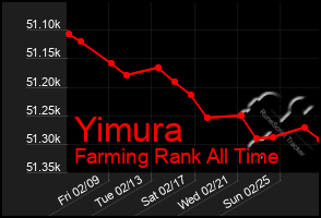 Total Graph of Yimura