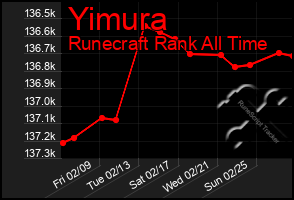 Total Graph of Yimura