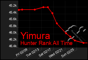 Total Graph of Yimura