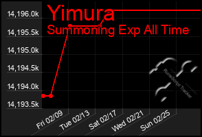 Total Graph of Yimura