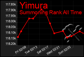 Total Graph of Yimura