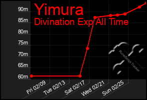 Total Graph of Yimura