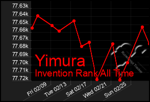 Total Graph of Yimura