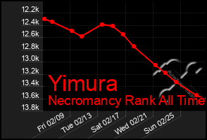 Total Graph of Yimura