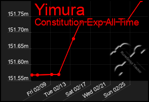 Total Graph of Yimura