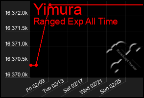 Total Graph of Yimura