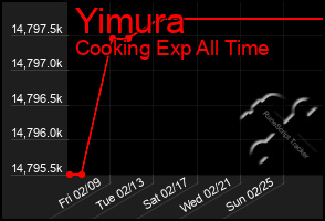 Total Graph of Yimura