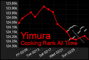 Total Graph of Yimura