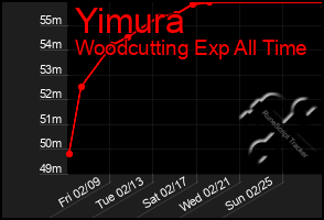 Total Graph of Yimura