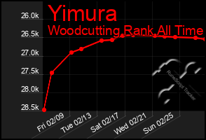 Total Graph of Yimura