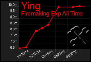 Total Graph of Ying