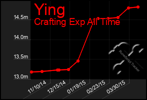 Total Graph of Ying