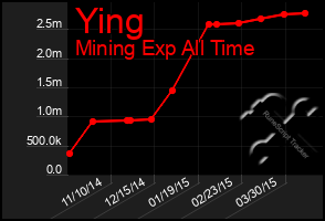 Total Graph of Ying