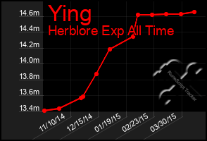 Total Graph of Ying