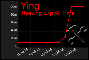 Total Graph of Ying