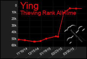 Total Graph of Ying