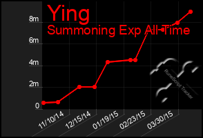 Total Graph of Ying