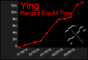 Total Graph of Ying