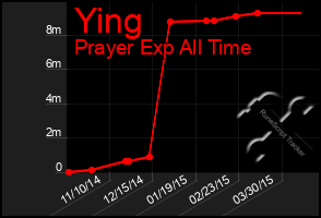 Total Graph of Ying