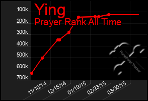 Total Graph of Ying