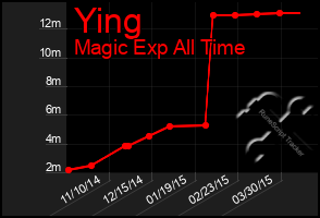 Total Graph of Ying