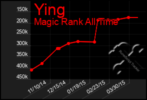 Total Graph of Ying