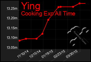 Total Graph of Ying