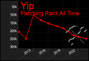 Total Graph of Yip