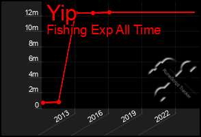 Total Graph of Yip