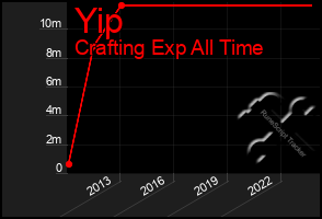 Total Graph of Yip