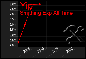 Total Graph of Yip