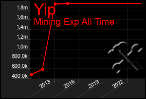 Total Graph of Yip