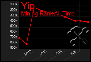 Total Graph of Yip