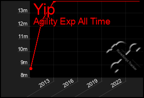 Total Graph of Yip