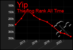 Total Graph of Yip