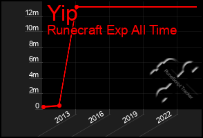 Total Graph of Yip