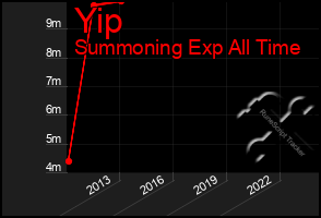 Total Graph of Yip