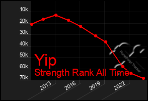 Total Graph of Yip