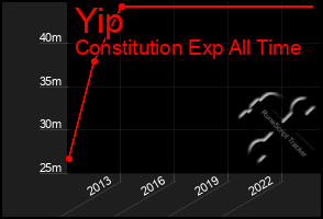 Total Graph of Yip