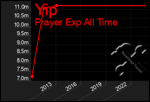 Total Graph of Yip