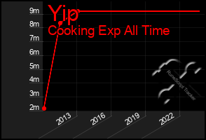 Total Graph of Yip
