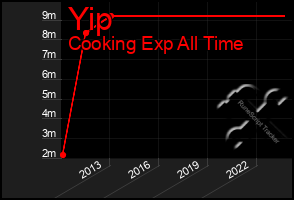 Total Graph of Yip