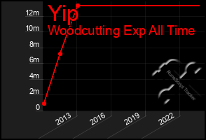 Total Graph of Yip