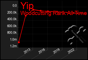 Total Graph of Yip