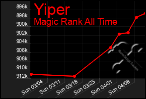 Total Graph of Yiper