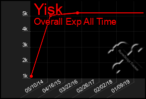 Total Graph of Yisk