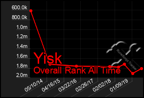 Total Graph of Yisk