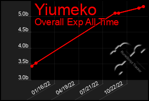 Total Graph of Yiumeko